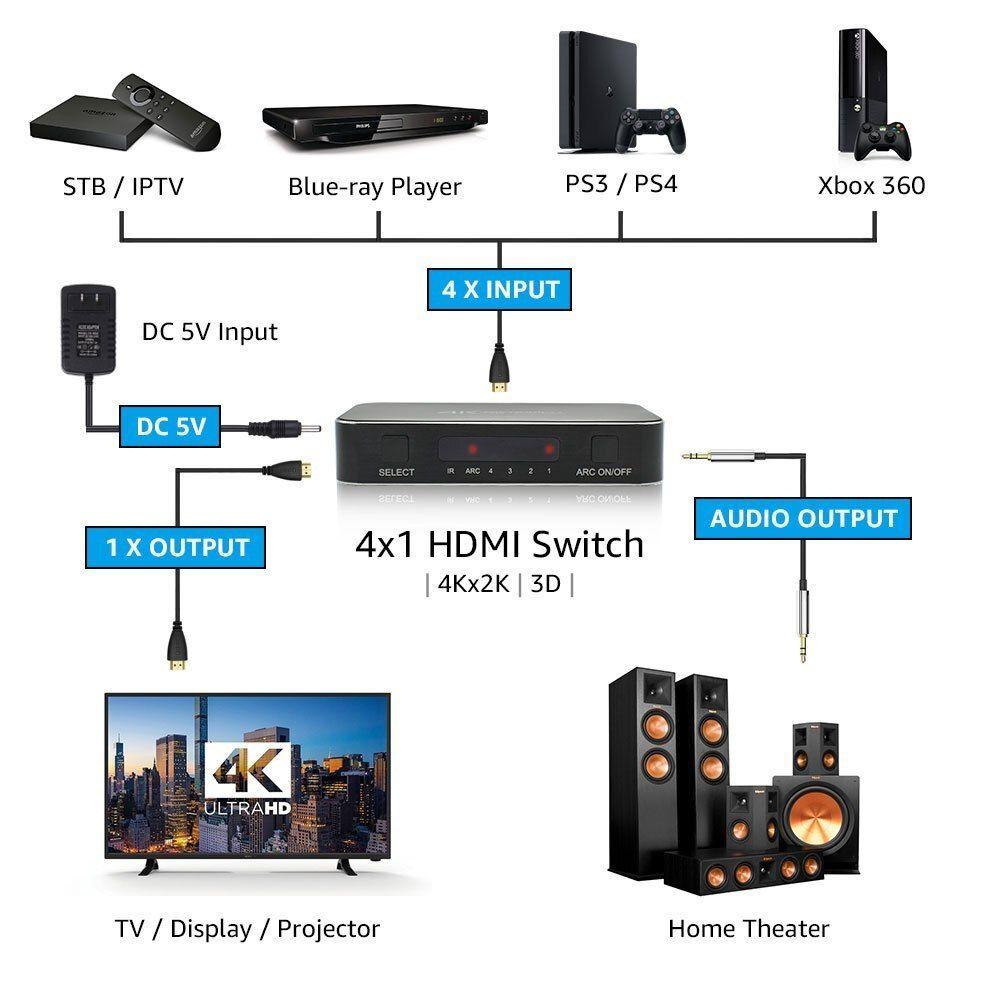 HDMI sadalītājs, pārslēdzējs, 4 porti, ar tālvadības pulti